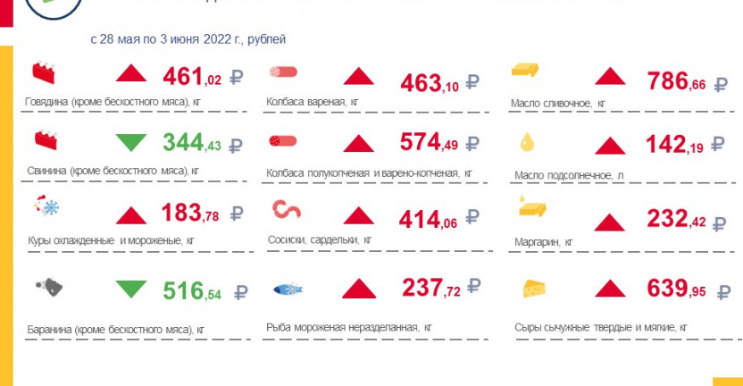 Средние потребительские цены на продукты питания, наблюдаемые в рамках еженедельного мониторинга по Ставропольскому краю с 28 мая по 3 июня 2022 года